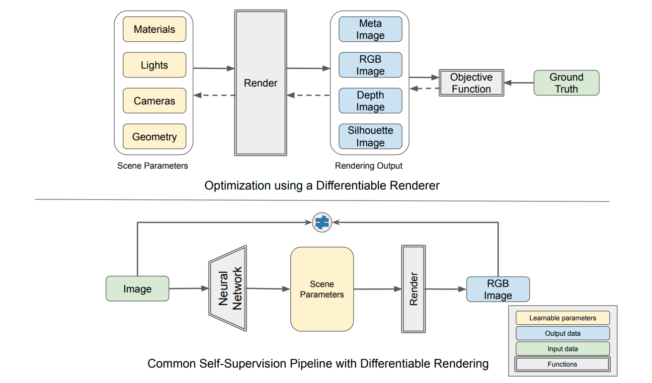 Differentiable rendering overview