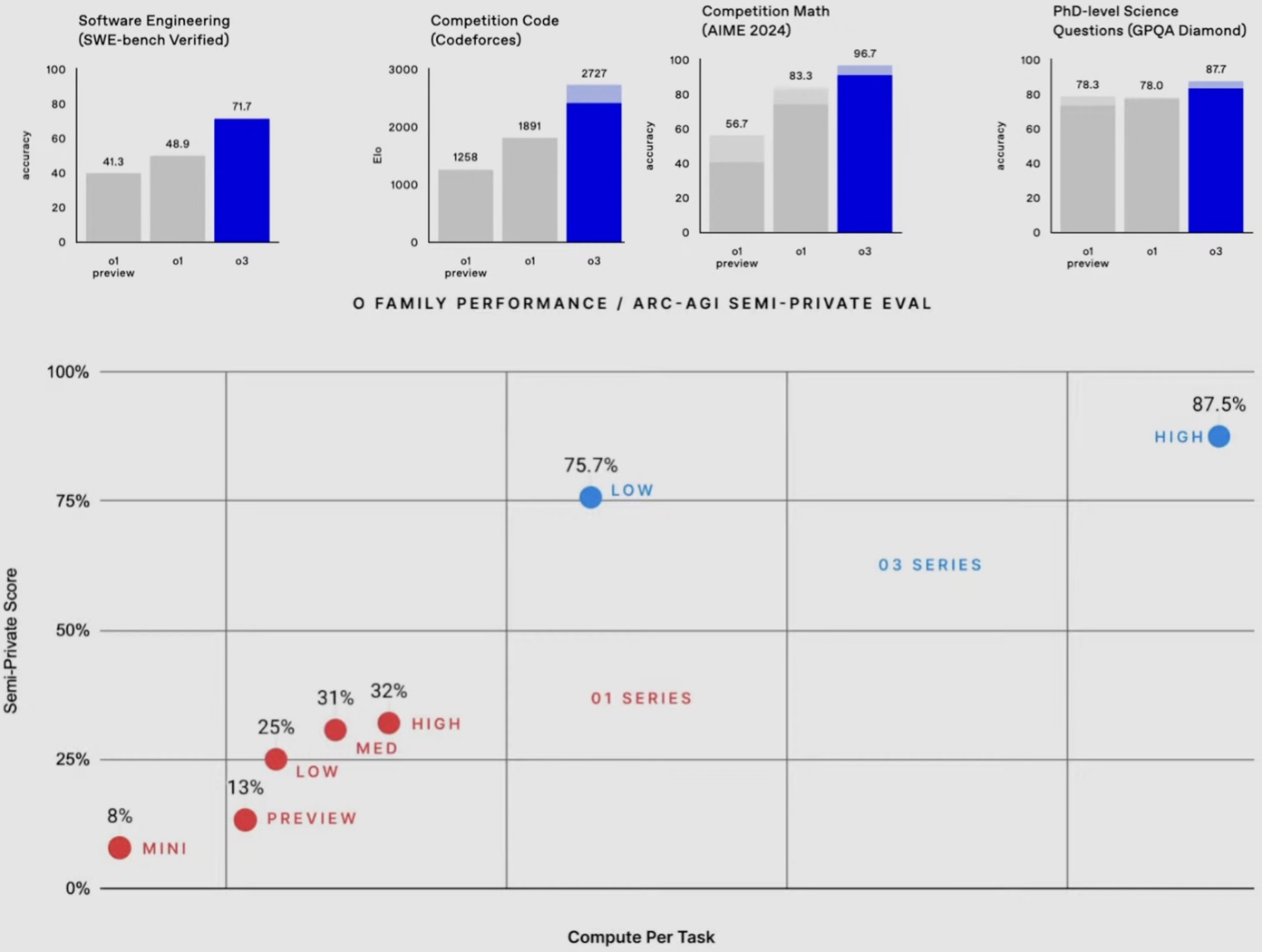 o3 results